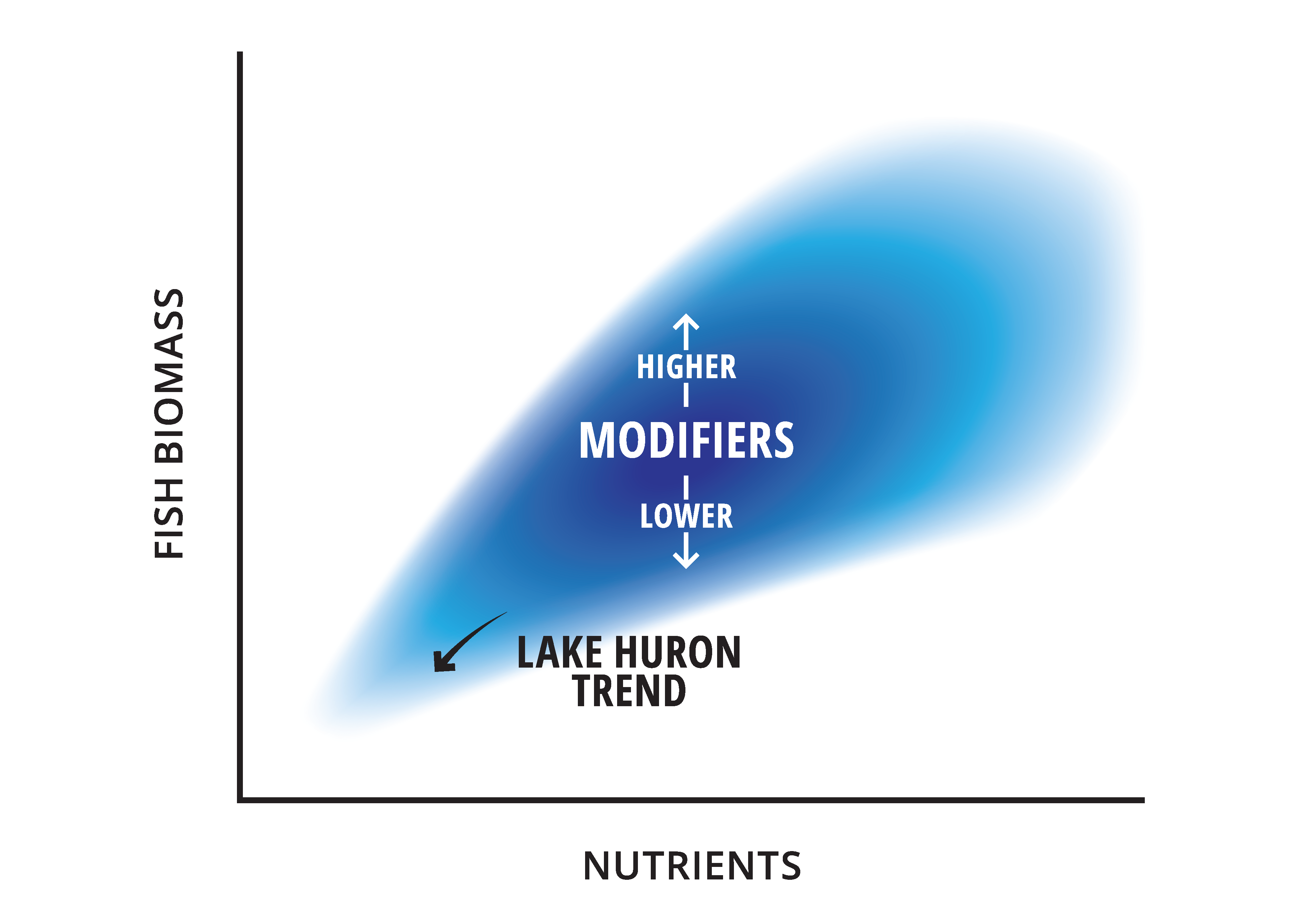Blob graph sh owing Fish Biomass vs Nutrients, Lake Huron trend is in the lower left.